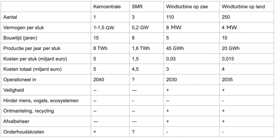 Tabel kernenergie vs wind