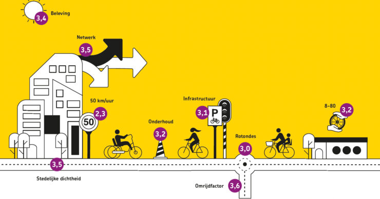 ede fietsvriendelijker