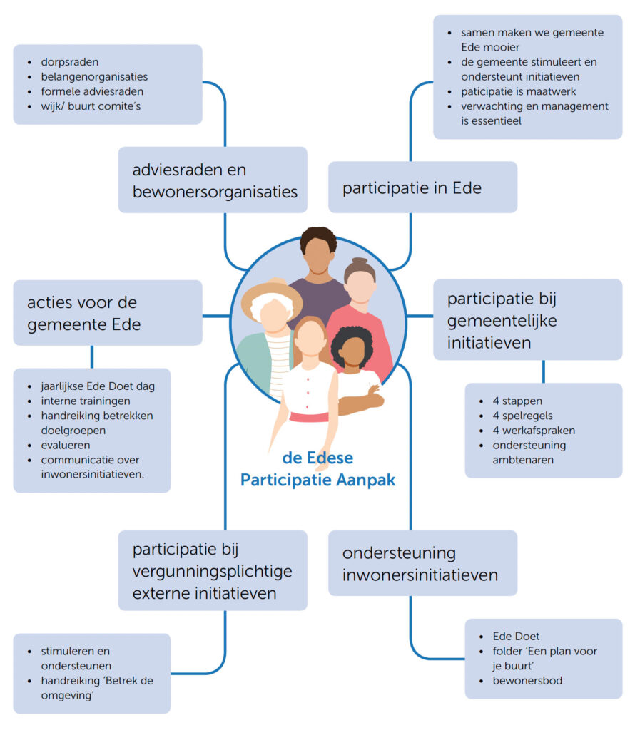 edese participatie aanpak visual