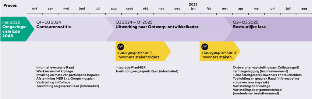 omgevingsvisie tijdlijn