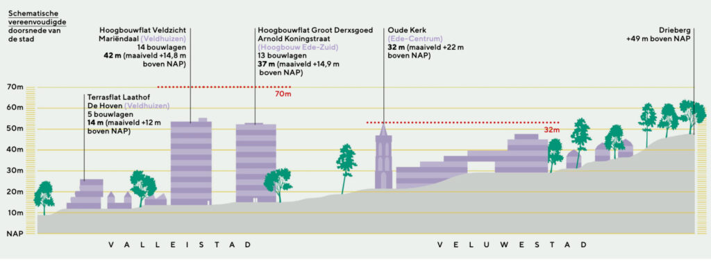 skyline van ede in 2024