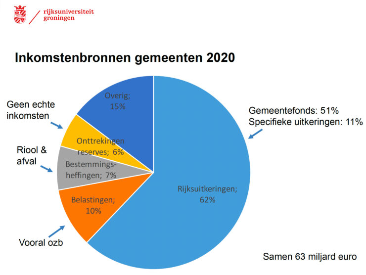 gemeentefinancien 3