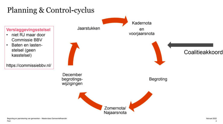 gemeentefinancien planning control