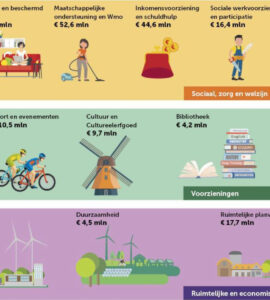 programmabegroting 2025 ede uitsnede