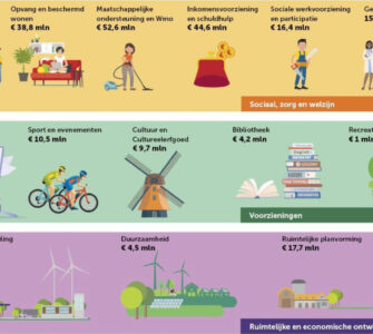 programmabegroting 2025 ede uitsnede