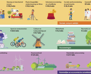 programmabegroting 2025 ede uitsnede