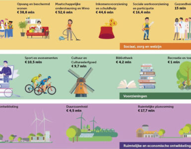 programmabegroting 2025 ede uitsnede