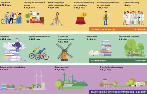 De gemeentefinanciën: hoe zitten die eigenlijk in elkaar? 10 programmabegroting 2025 ede uitsnede