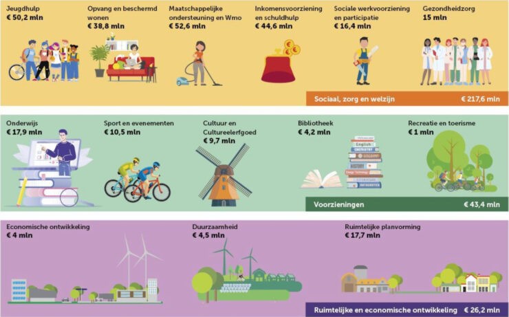 programmabegroting 2025 ede uitsnede