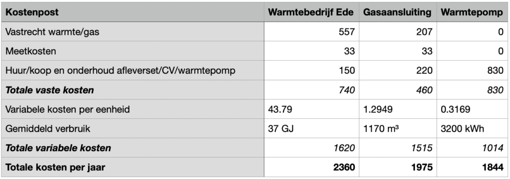 verwarmingskosten vergelijking 2024