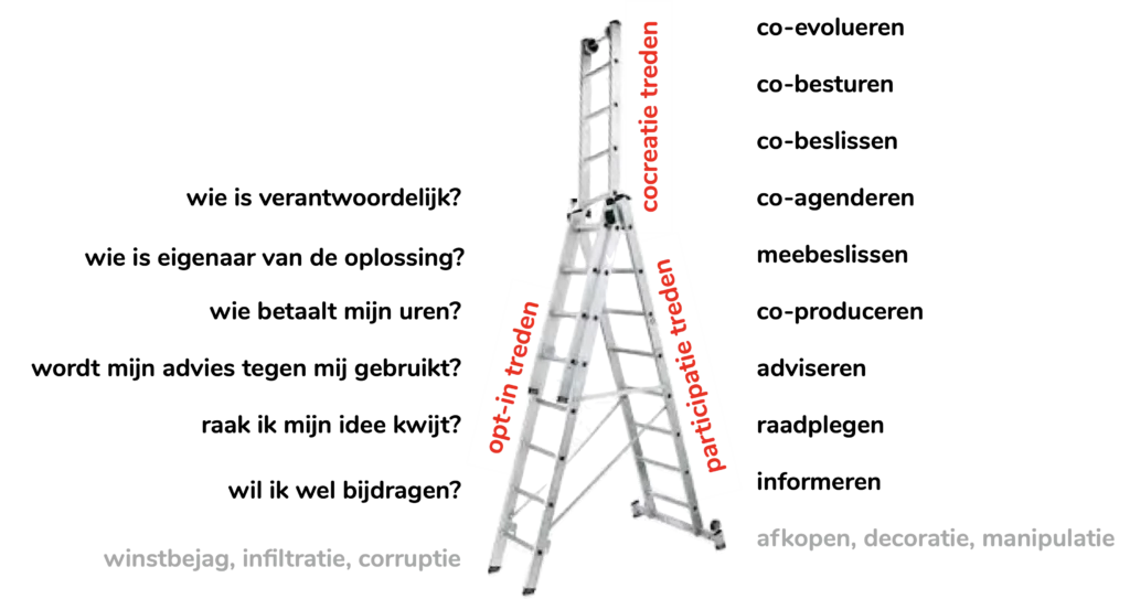 cocreatieladder