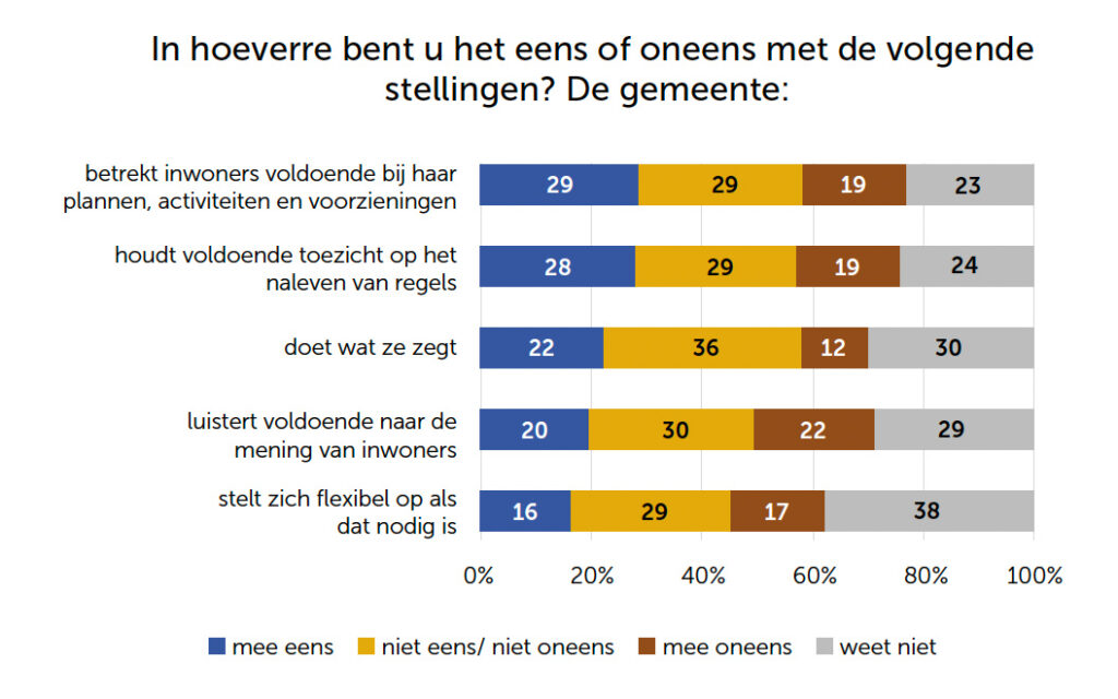 Wat deed de gemeente met onze mening? 2 mening over gemeente ede