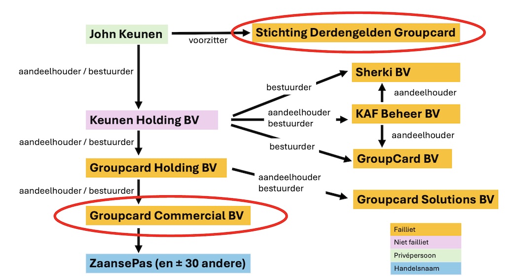 groupcard netwerk 6 aug 2025