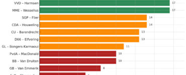spoeddebat wbe grafiek ranking raadsleden