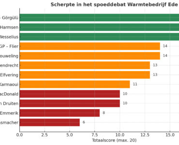 spoeddebat wbe grafiek ranking raadsleden