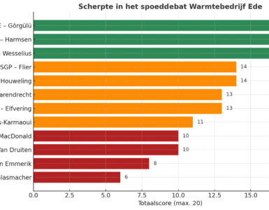 spoeddebat wbe grafiek ranking raadsleden