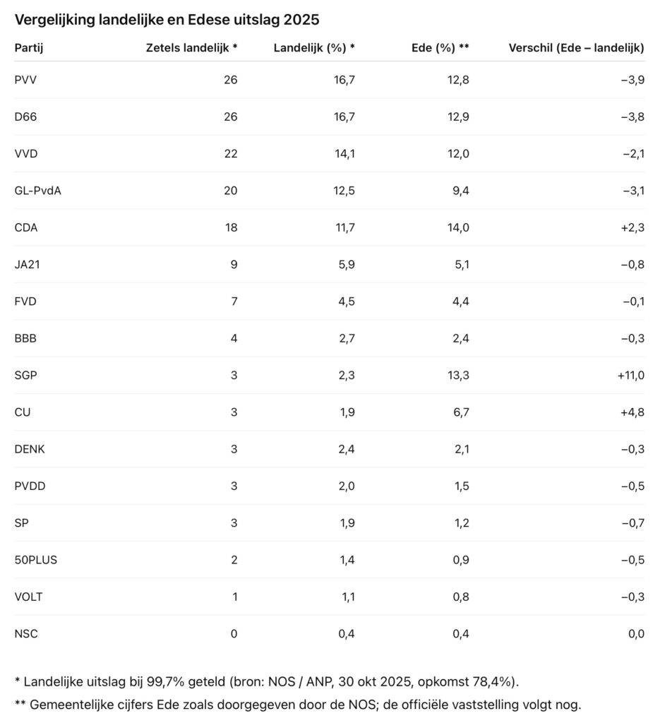 CDA weer grootste in Ede, D66'er naar Tweede Kamer 2 ede tk2025 uitslag