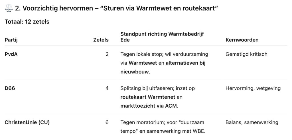 Raad verdeeld over koers Warmtebedrijf: stoppen of bijsturen? 3 wbe2