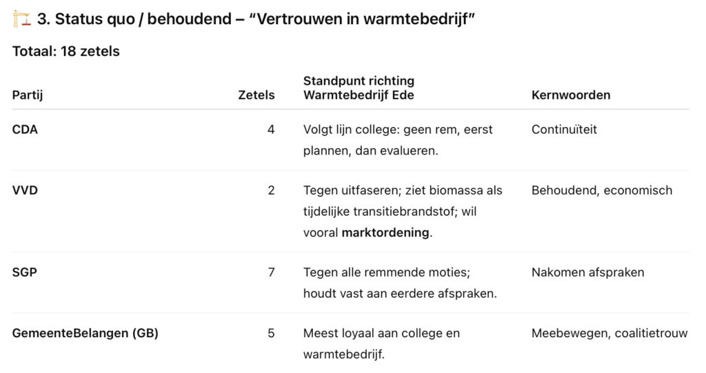 Raad verdeeld over koers Warmtebedrijf: stoppen of bijsturen? 4 wbe3