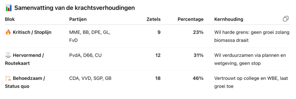 Raad verdeeld over koers Warmtebedrijf: stoppen of bijsturen? 5 wbe4