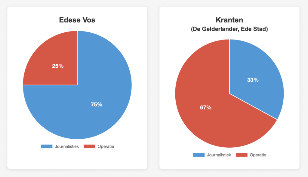 journalistiek vs operatie 2