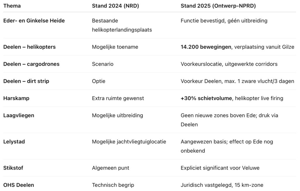 Waar staat Ede nu met de defensieplannen? 3 tabel defensie