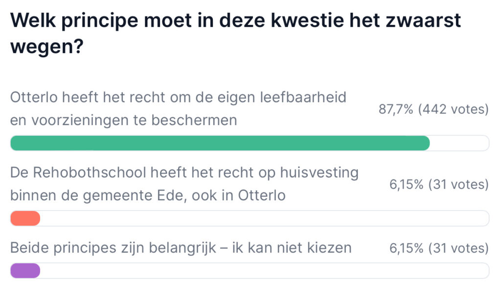 poll school otterlo