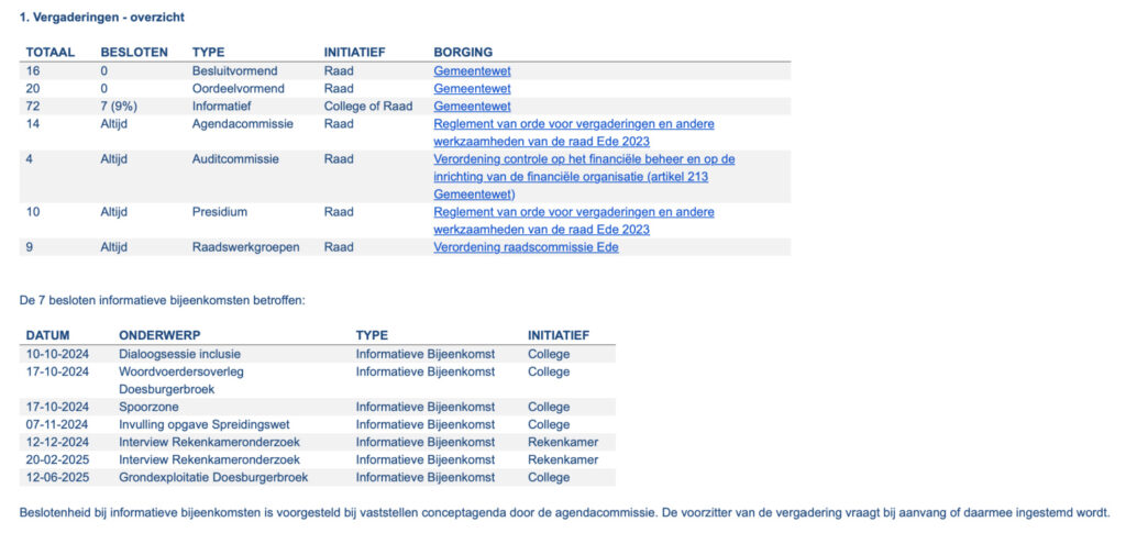 Hoe openbaar of besloten zijn de Edese raadsvergaderingen? 2 overzicht vergaderingen griffie 1