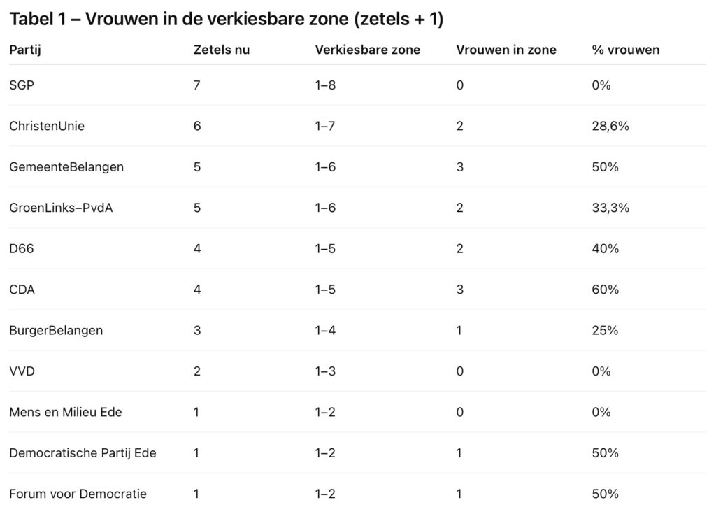 vrouwen gemeenteraad tabel1