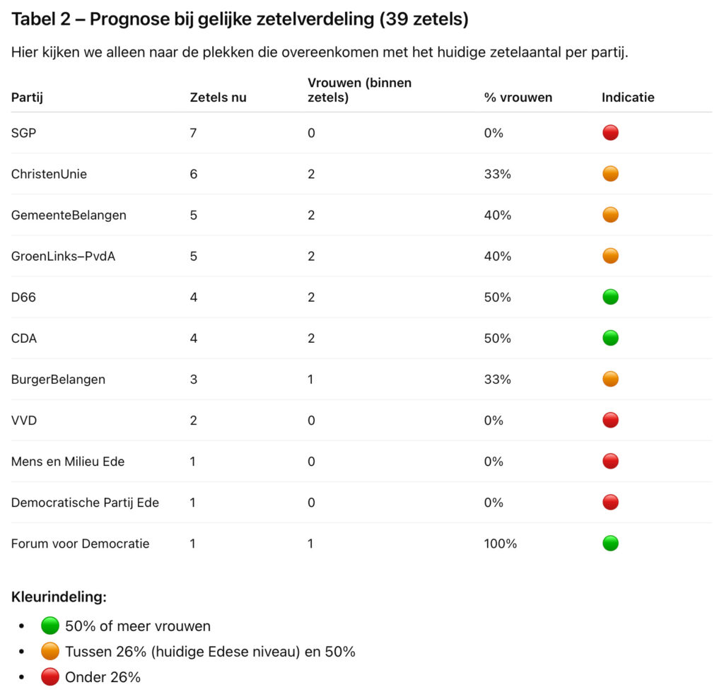 vrouwen gemeenteraad tabel2
