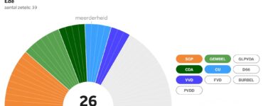 Coalitie Ede schuift naar rechts: VVD vervangt PvdA 2 coalitie 2026