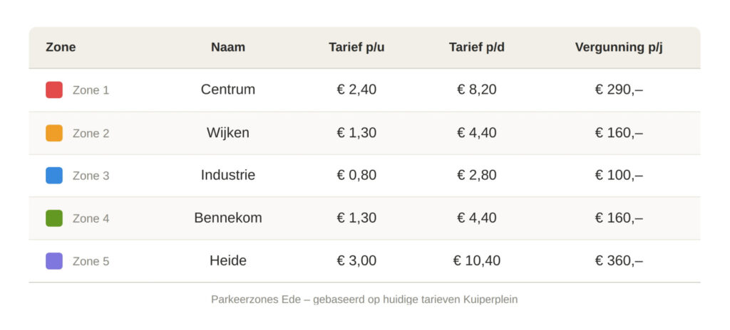 parkeerzones ede tarieven