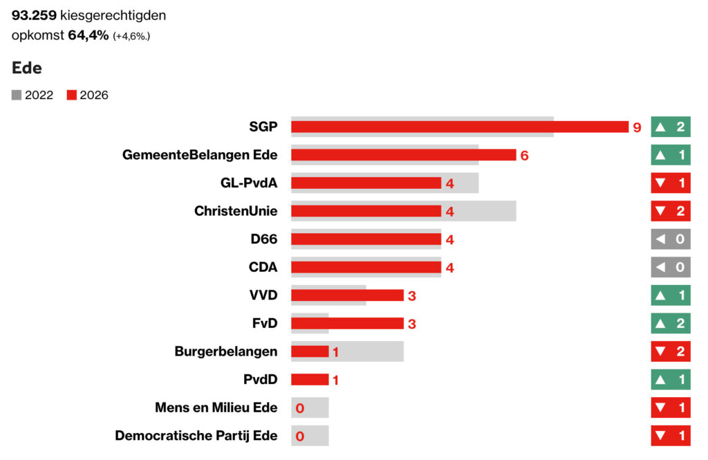 uitslag gr verkiezingen ede 2026