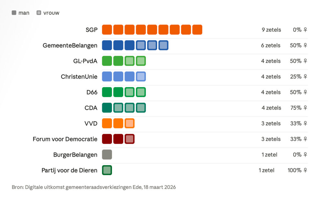verdeling vrouwen in de raad 2026