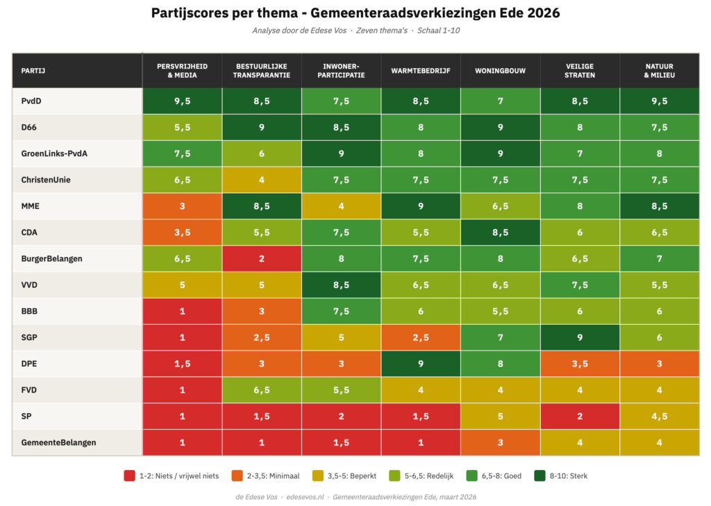 verkiezingen 2026 scores