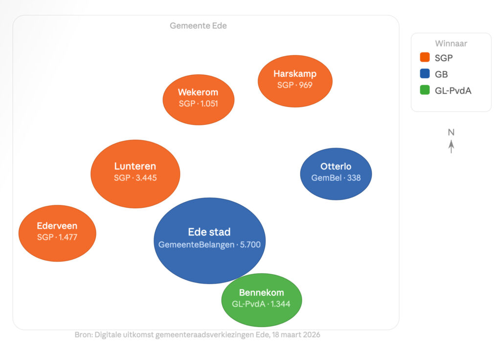 verkiezingen gr 2026 winnende partijen per kern