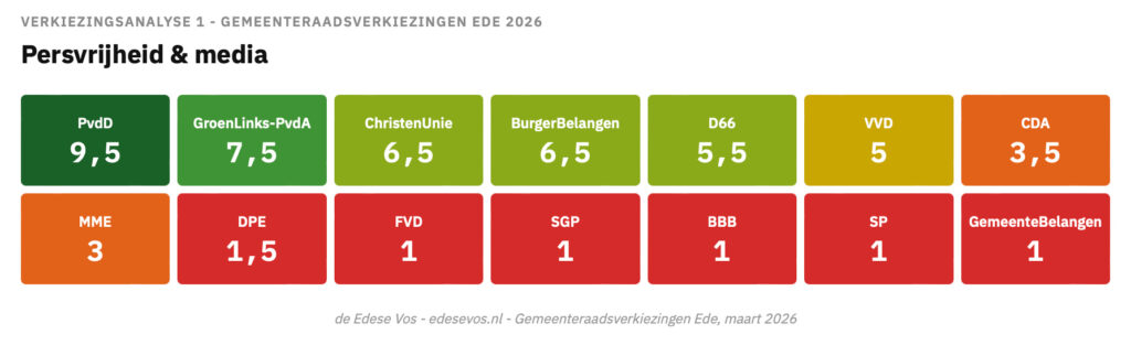 Persvrijheid en lokale media: een blinde vlek in de Edese politiek 2 verkiezingsanalyse tabel1