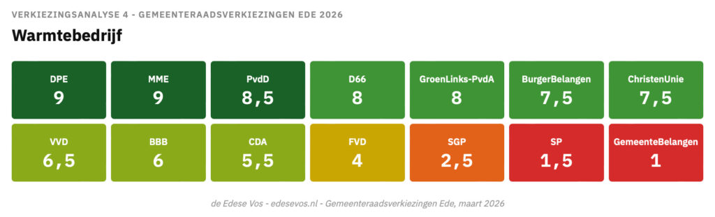 Warmtebedrijf: Wie durft de macht van de monopolist te breken? 2 verkiezingsanalyse tabel4