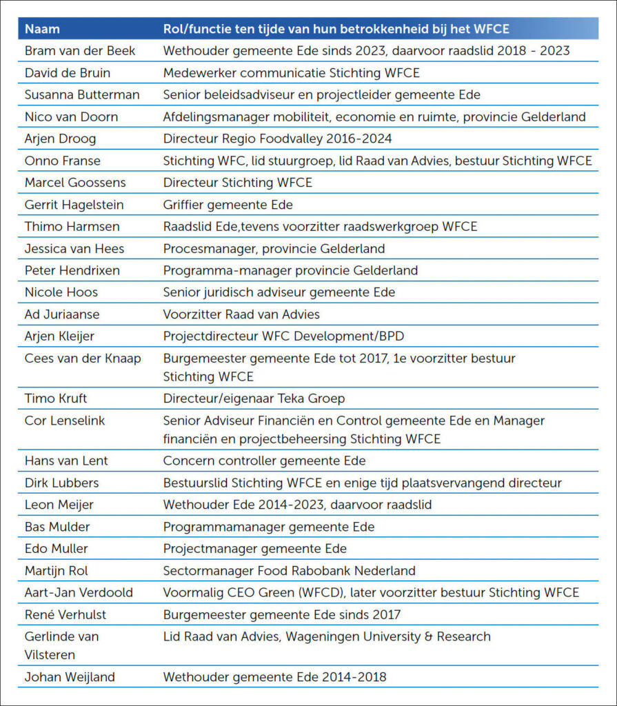 Ongemakkelijke evaluatie WFC Experience-debacle 4 wfce respondenten 4