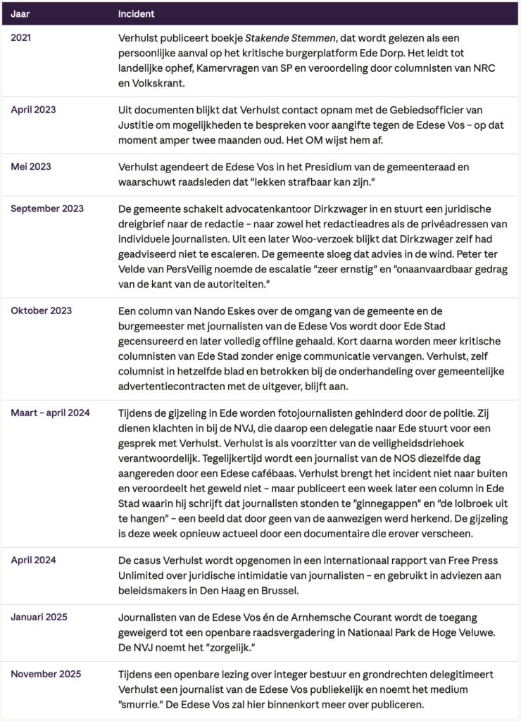 persvrijheidsincidenten ede 2021 2025