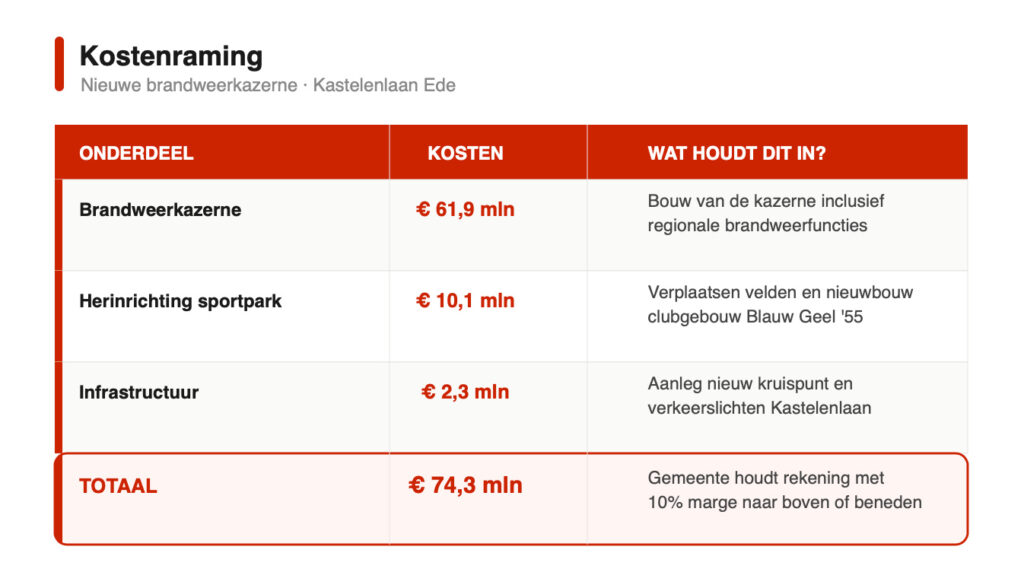 Eerst de sportvelden, dan de brandweerkazerne 2 kosten brandweerkazerne ede