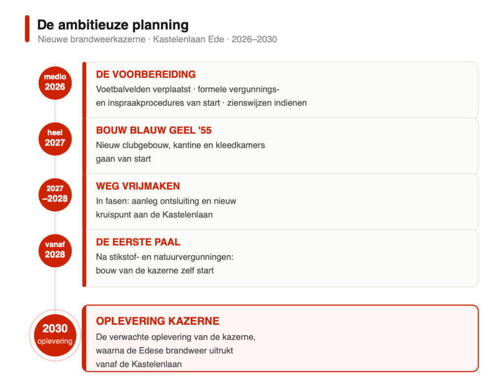 Eerst de sportvelden, dan de brandweerkazerne 3 planning brandweerkazerne ede