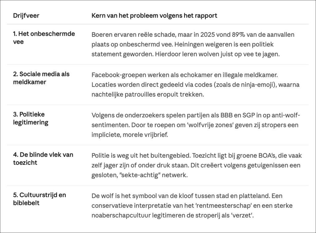 Schiet, schep en zwijg: De wolvenstroperij rond Ede 5 wolf drijfveren
