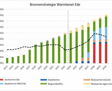 bronnenstrategie2