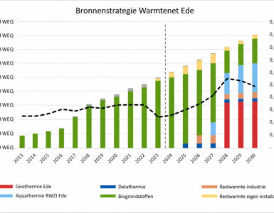 Aardwarmte in Ede: miljoenen subsidie en biomassa blijft nodig 2 bronnenstrategie2
