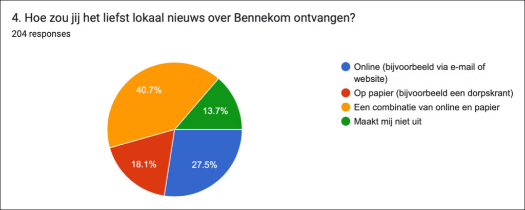 peiling nieuwsvoorziening bennekom2