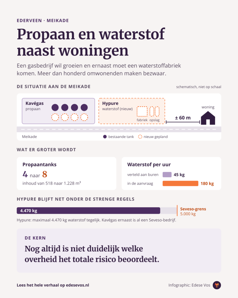 propaan waterstof ederveen